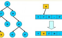 平衡二叉树、B树、B+树、B*树 理解其中一种你就都明白了